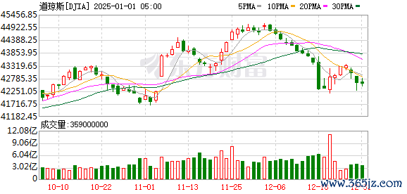K图 DJIA_0